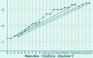 Courbe de l'humidex pour Fichtelberg