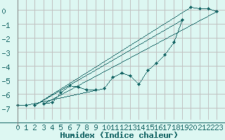 Courbe de l'humidex pour Kittila Matorova