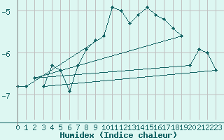 Courbe de l'humidex pour Sonnblick - Autom.