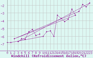 Courbe du refroidissement olien pour Raciborz