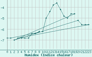 Courbe de l'humidex pour Pian Rosa (It)