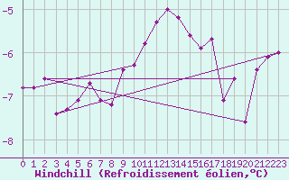 Courbe du refroidissement olien pour Arkona