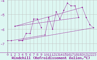 Courbe du refroidissement olien pour Serak