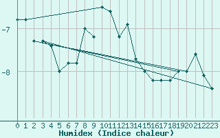 Courbe de l'humidex pour Weissfluhjoch