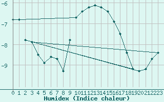 Courbe de l'humidex pour Sogndal / Haukasen