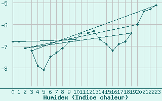 Courbe de l'humidex pour Guetsch