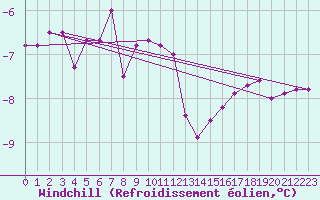 Courbe du refroidissement olien pour Toholampi Laitala