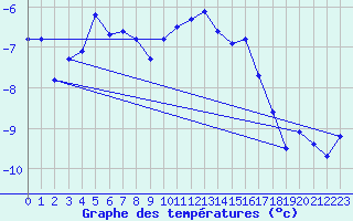 Courbe de tempratures pour Piz Martegnas