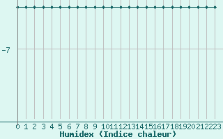 Courbe de l'humidex pour Les Diablerets