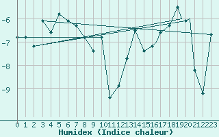 Courbe de l'humidex pour Mehamn