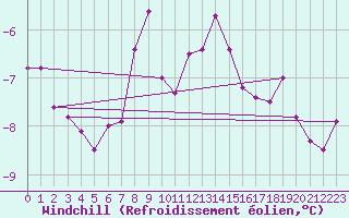 Courbe du refroidissement olien pour Jeloy Island