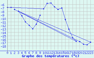 Courbe de tempratures pour Vaagsli