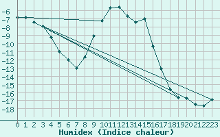 Courbe de l'humidex pour Vaagsli