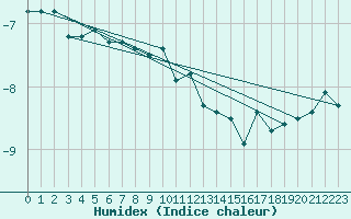 Courbe de l'humidex pour Pilatus