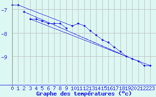 Courbe de tempratures pour Kvitfjell