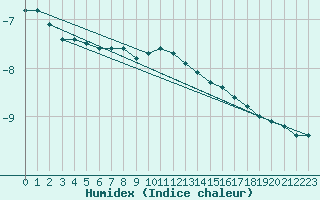 Courbe de l'humidex pour Kvitfjell