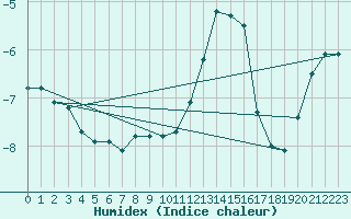 Courbe de l'humidex pour Wynau