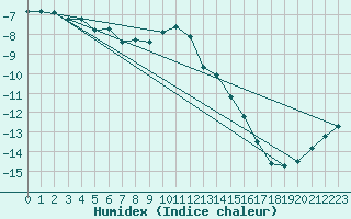 Courbe de l'humidex pour Trysil Vegstasjon