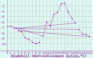 Courbe du refroidissement olien pour Langres (52) 