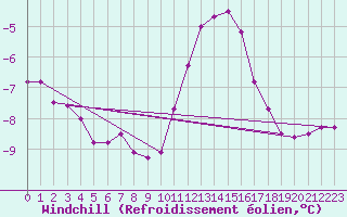 Courbe du refroidissement olien pour Berzme (07)