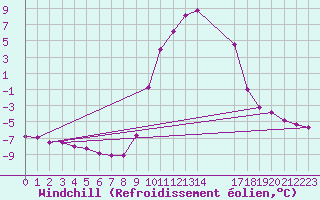 Courbe du refroidissement olien pour Selonnet (04)