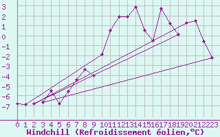 Courbe du refroidissement olien pour Seefeld