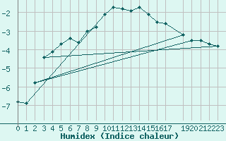 Courbe de l'humidex pour Hoherodskopf-Vogelsberg