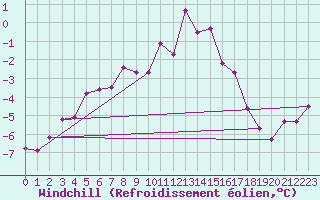 Courbe du refroidissement olien pour Kroppefjaell-Granan
