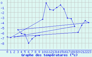 Courbe de tempratures pour Col Agnel - Nivose (05)
