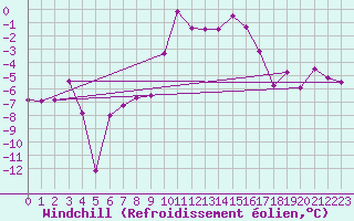 Courbe du refroidissement olien pour Col Agnel - Nivose (05)