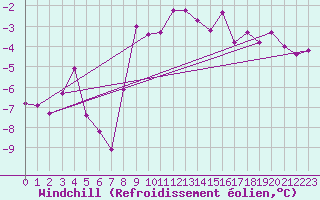 Courbe du refroidissement olien pour Tornio Torppi