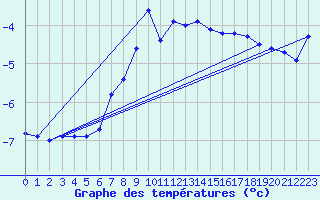 Courbe de tempratures pour Arcalis (And)