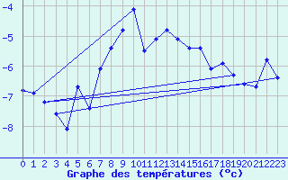 Courbe de tempratures pour Grand Saint Bernard (Sw)