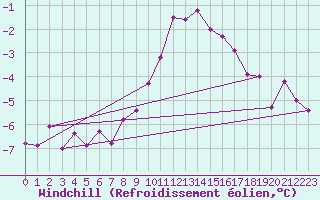 Courbe du refroidissement olien pour Seibersdorf