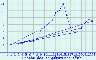 Courbe de tempratures pour Katschberg