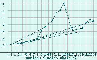Courbe de l'humidex pour Katschberg