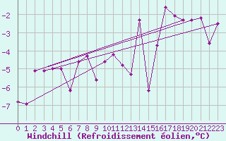 Courbe du refroidissement olien pour Scuol