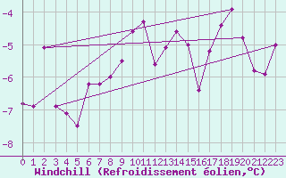 Courbe du refroidissement olien pour Les Eplatures - La Chaux-de-Fonds (Sw)