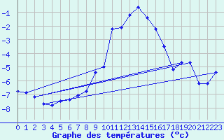 Courbe de tempratures pour Grchen