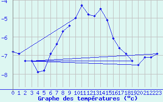 Courbe de tempratures pour Nordstraum I Kvaenangen