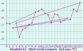 Courbe du refroidissement olien pour Ble / Mulhouse (68)