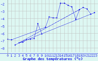 Courbe de tempratures pour Alpinzentrum Rudolfshuette