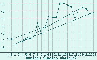 Courbe de l'humidex pour Alpinzentrum Rudolfshuette
