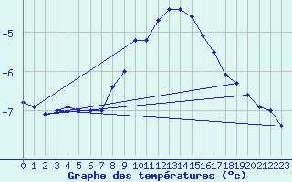 Courbe de tempratures pour Villacher Alpe