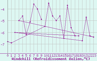 Courbe du refroidissement olien pour Andermatt