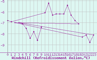 Courbe du refroidissement olien pour Gardelegen