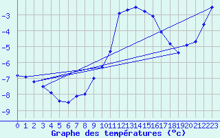 Courbe de tempratures pour Rax / Seilbahn-Bergstat