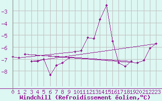 Courbe du refroidissement olien pour Fichtelberg