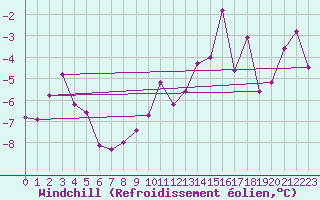 Courbe du refroidissement olien pour Villar-d