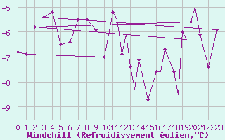 Courbe du refroidissement olien pour Svolvaer / Helle